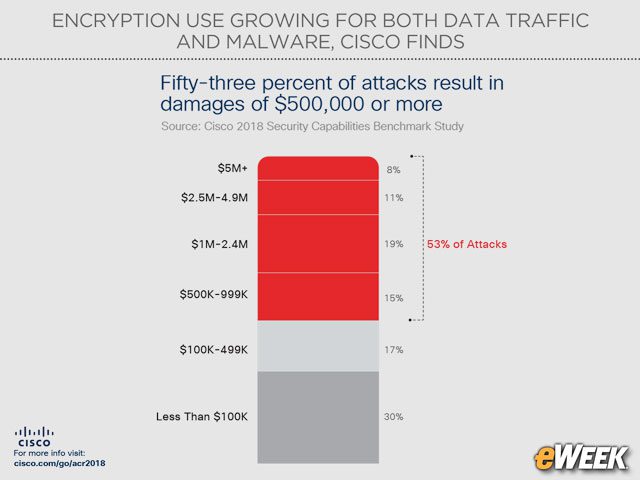 Cyber-Attacks Cost $500K or More